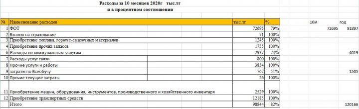 расходы за 10 месяцев 2020г